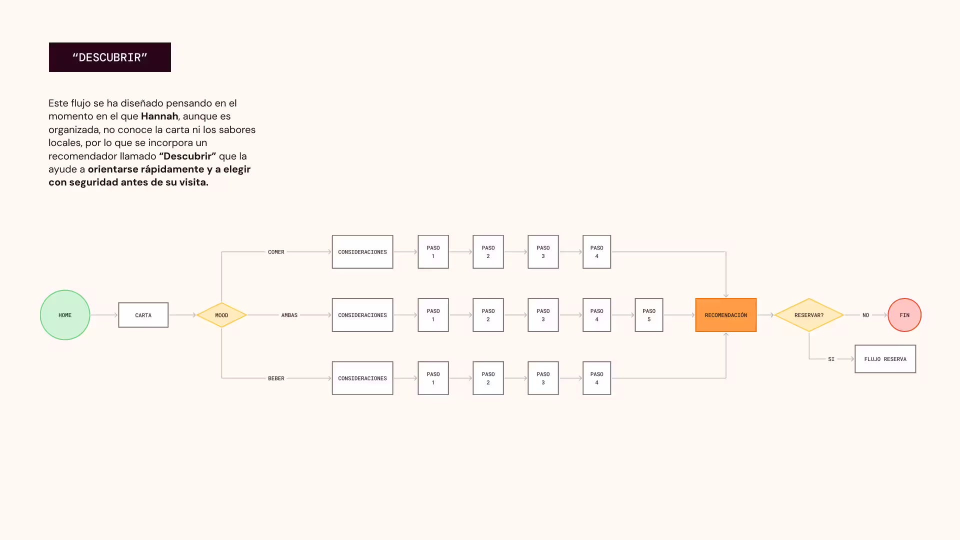 Image of the Recommender userflow